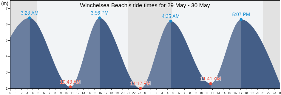 Winchelsea Beach, East Sussex, England, United Kingdom tide chart