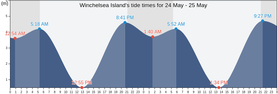 Winchelsea Island, Regional District of Nanaimo, British Columbia, Canada tide chart