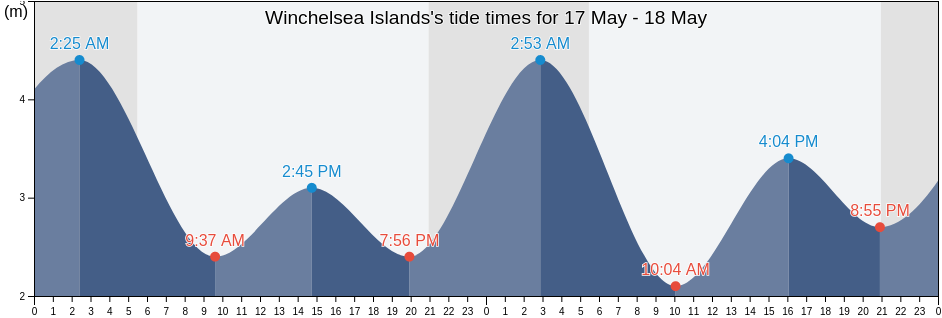 Winchelsea Islands, Regional District of Nanaimo, British Columbia, Canada tide chart