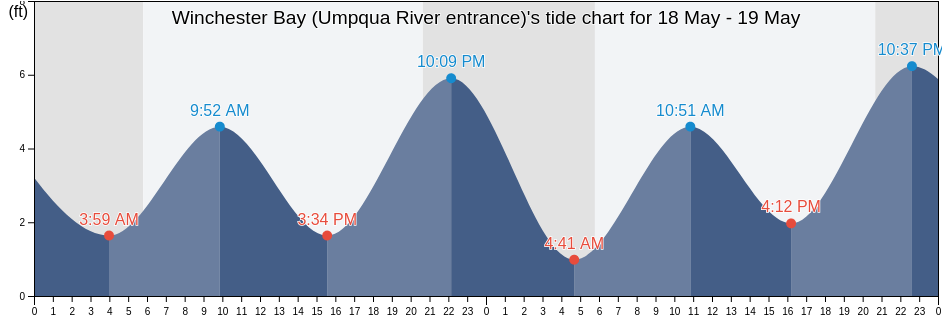 Winchester Bay (Umpqua River entrance), Coos County, Oregon, United States tide chart