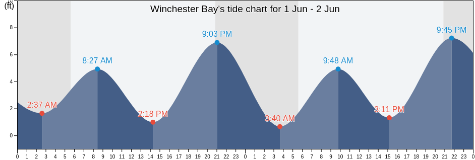 Winchester Bay, Douglas County, Oregon, United States tide chart