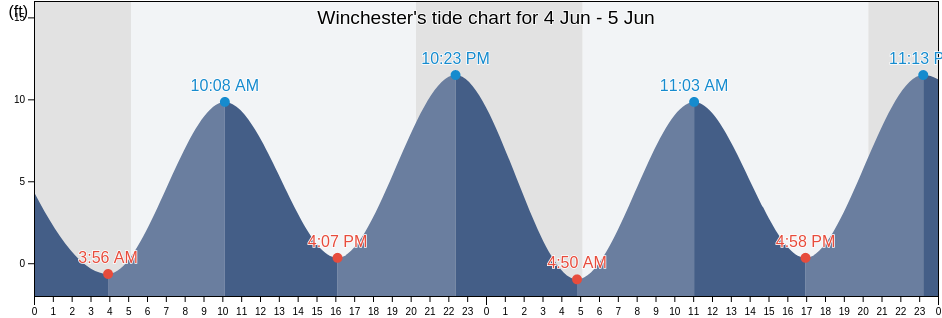 Winchester, Middlesex County, Massachusetts, United States tide chart
