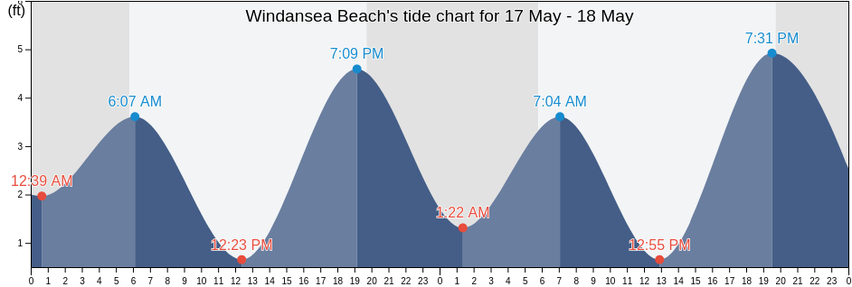 Windansea Beach, San Diego County, California, United States tide chart
