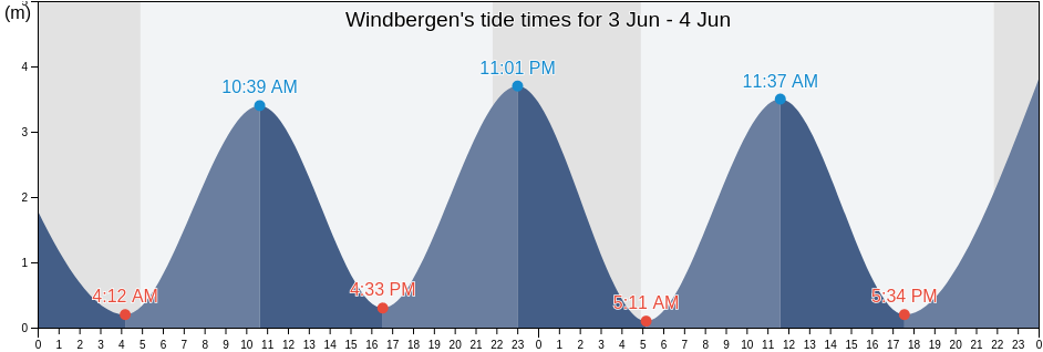 Windbergen, Schleswig-Holstein, Germany tide chart