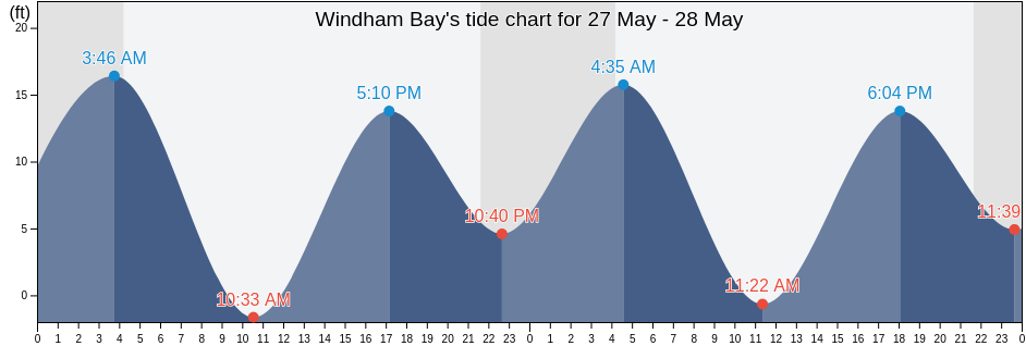 Windham Bay, Hoonah-Angoon Census Area, Alaska, United States tide chart