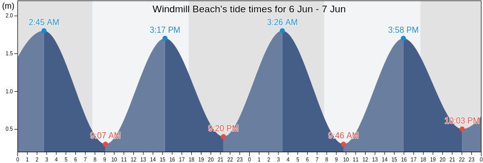 Windmill Beach, Western Cape, South Africa tide chart