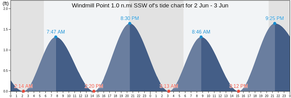 Windmill Point 1.0 n.mi SSW of, Middlesex County, Virginia, United States tide chart