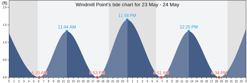 Windmill Point, Lancaster County, Virginia, United States tide chart