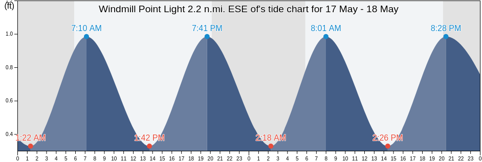 Windmill Point Light 2.2 n.mi. ESE of, Mathews County, Virginia, United States tide chart