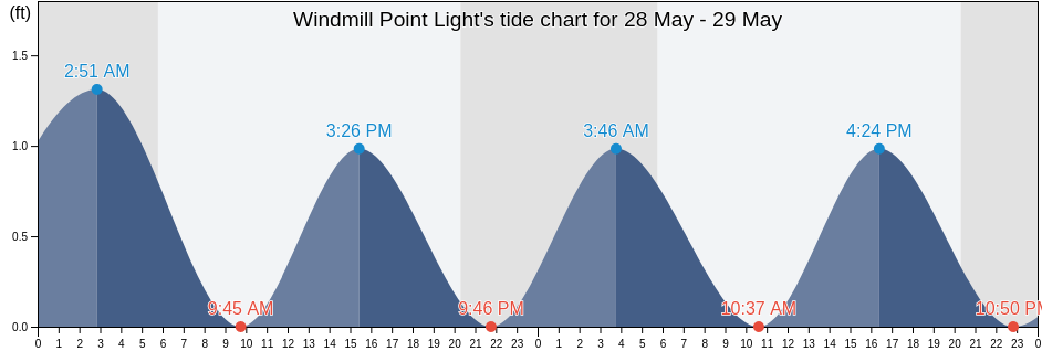 Windmill Point Light, Mathews County, Virginia, United States tide chart