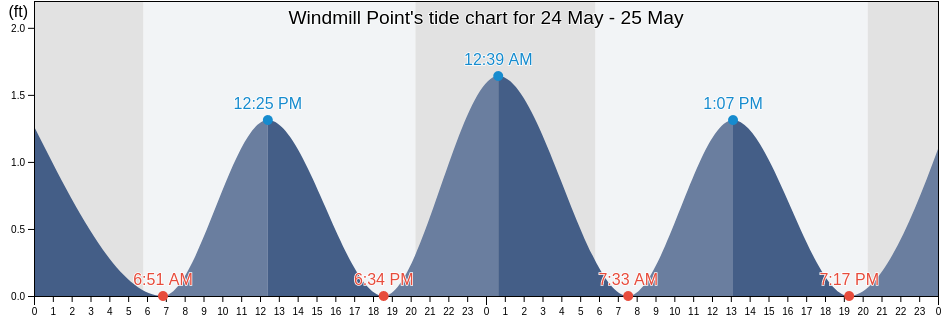 Windmill Point, Middlesex County, Virginia, United States tide chart