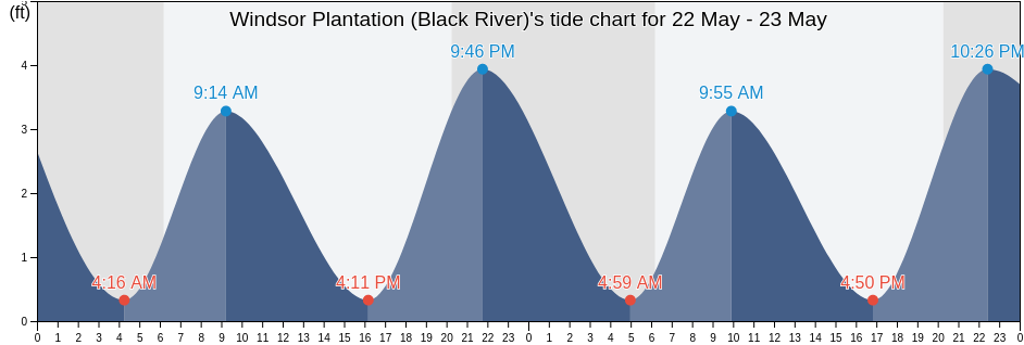 Windsor Plantation (Black River), Georgetown County, South Carolina, United States tide chart