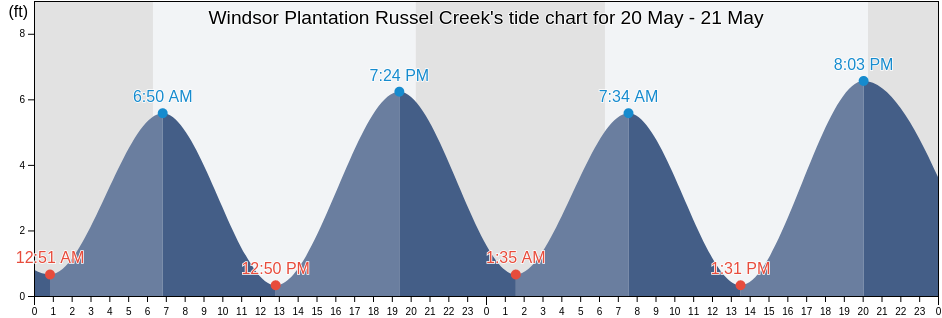Windsor Plantation Russel Creek, Colleton County, South Carolina, United States tide chart