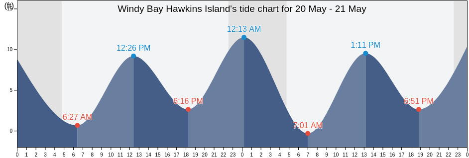 Windy Bay Hawkins Island, Valdez-Cordova Census Area, Alaska, United States tide chart