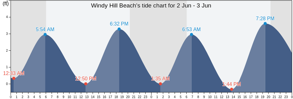Windy Hill Beach, Horry County, South Carolina, United States tide chart