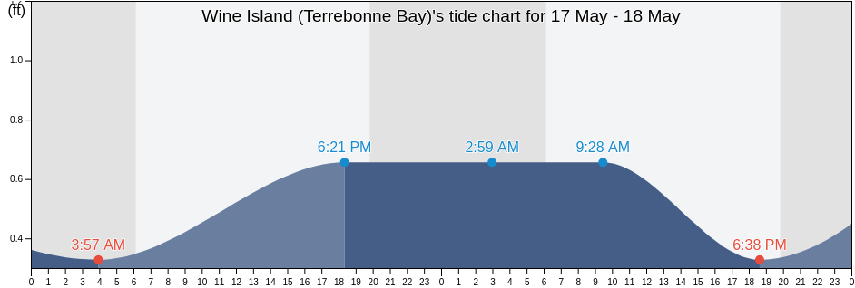 Wine Island (Terrebonne Bay), Terrebonne Parish, Louisiana, United States tide chart