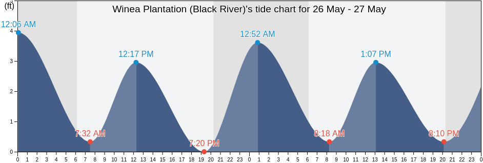 Winea Plantation (Black River), Georgetown County, South Carolina, United States tide chart