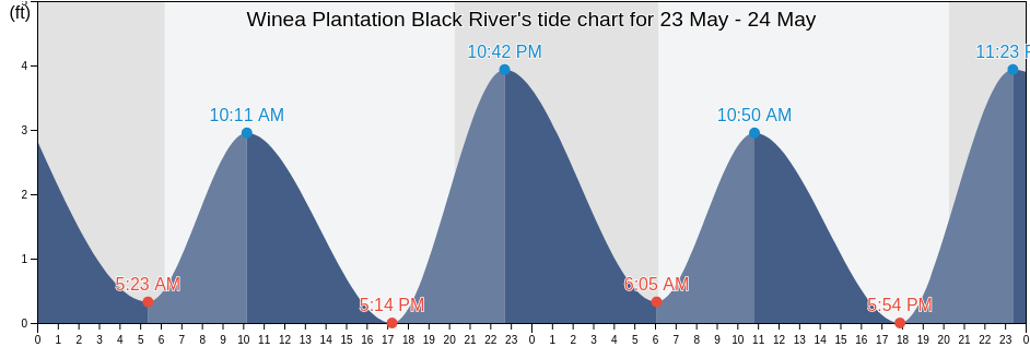 Winea Plantation Black River, Georgetown County, South Carolina, United States tide chart