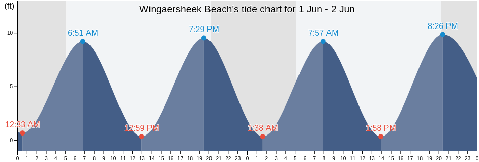 Wingaersheek Beach, Essex County, Massachusetts, United States tide chart