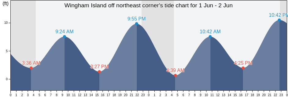 Wingham Island off northeast corner, Valdez-Cordova Census Area, Alaska, United States tide chart