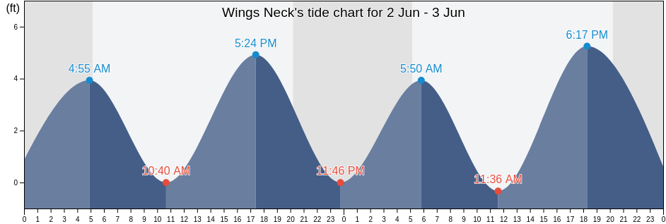 Wings Neck, Barnstable County, Massachusetts, United States tide chart