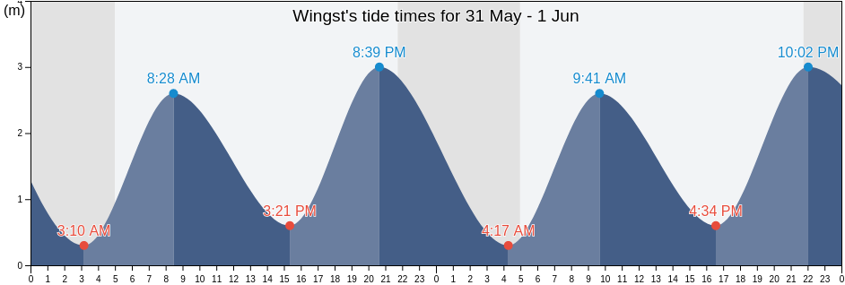 Wingst, Lower Saxony, Germany tide chart