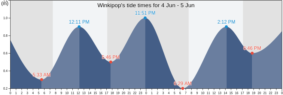 Winkipop, Greater Geelong, Victoria, Australia tide chart