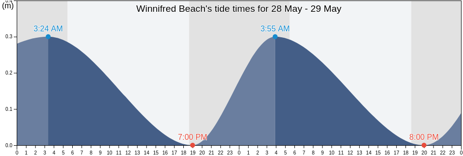 Winnifred Beach, Fairy Hill, Portland, Jamaica tide chart