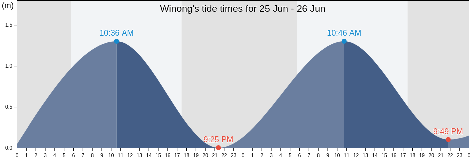 Winong, Central Java, Indonesia tide chart