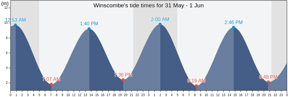 Winscombe, North Somerset, England, United Kingdom tide chart