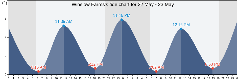 Winslow Farms, Salem County, New Jersey, United States tide chart