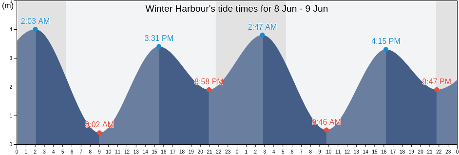Winter Harbour, British Columbia, Canada tide chart