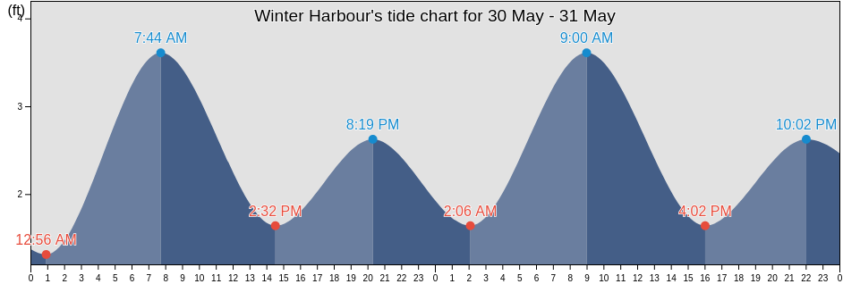 Winter Harbour, North Slope Borough, Alaska, United States tide chart