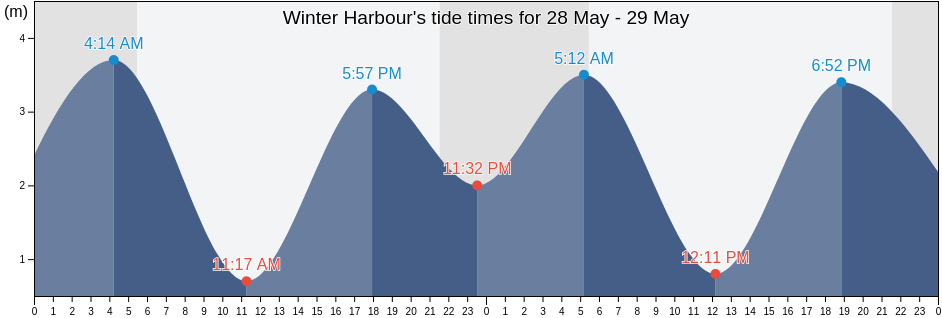 Winter Harbour, Regional District of Mount Waddington, British Columbia, Canada tide chart