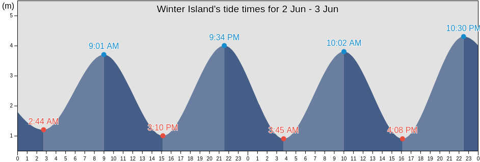 Winter Island, Nunavut, Canada tide chart