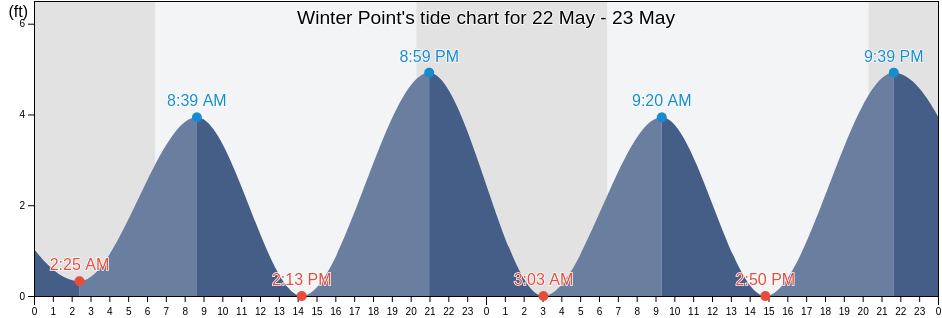 Winter Point, Duval County, Florida, United States tide chart