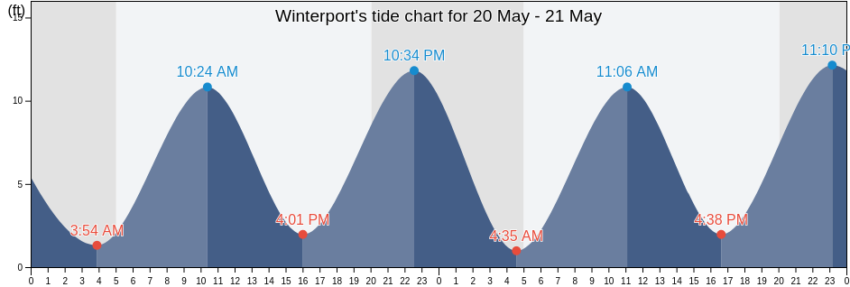 Winterport, Waldo County, Maine, United States tide chart