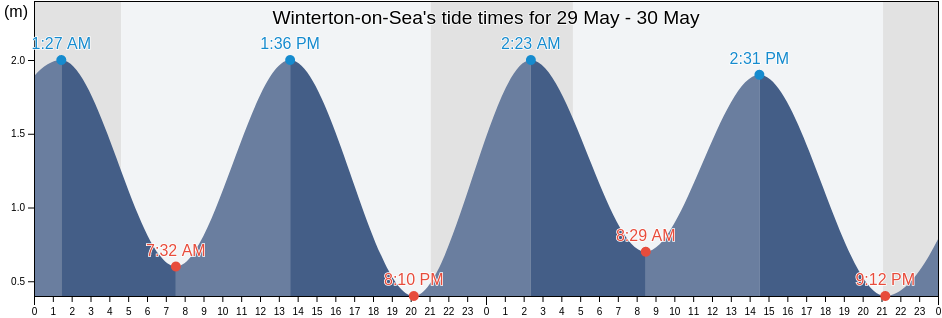 Winterton-on-Sea, Norfolk, England, United Kingdom tide chart