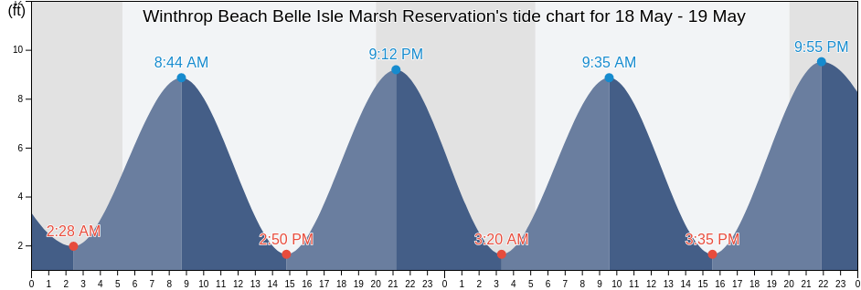 Winthrop Beach Belle Isle Marsh Reservation, Suffolk County, Massachusetts, United States tide chart