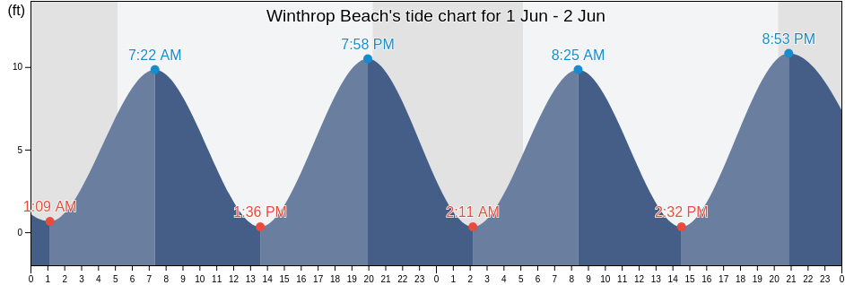 Winthrop Beach, Suffolk County, Massachusetts, United States tide chart