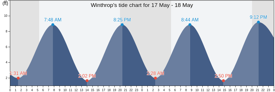 Winthrop, Suffolk County, Massachusetts, United States tide chart