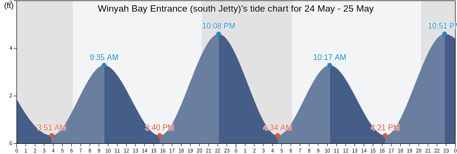 Winyah Bay Entrance (south Jetty), Georgetown County, South Carolina, United States tide chart