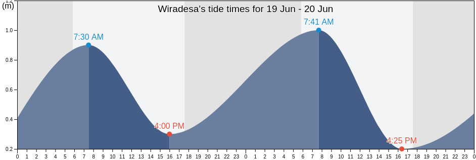 Wiradesa, Central Java, Indonesia tide chart