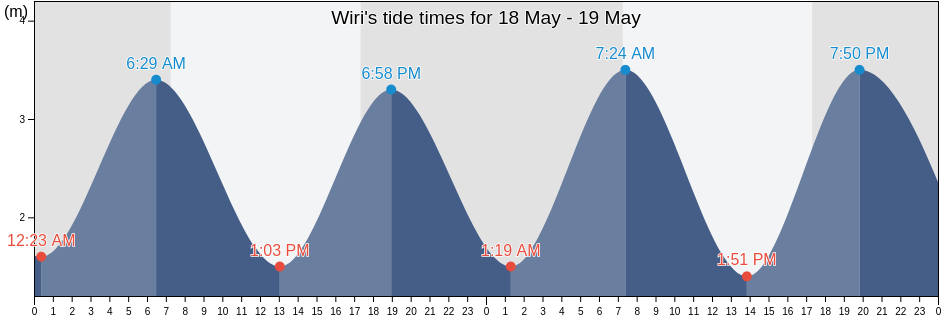 Wiri, Auckland, Auckland, New Zealand tide chart