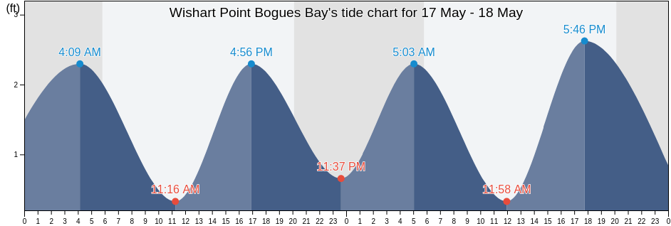 Wishart Point Bogues Bay, Worcester County, Maryland, United States tide chart