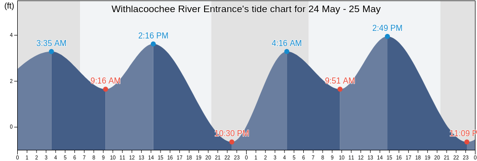 Withlacoochee River Entrance, Citrus County, Florida, United States tide chart