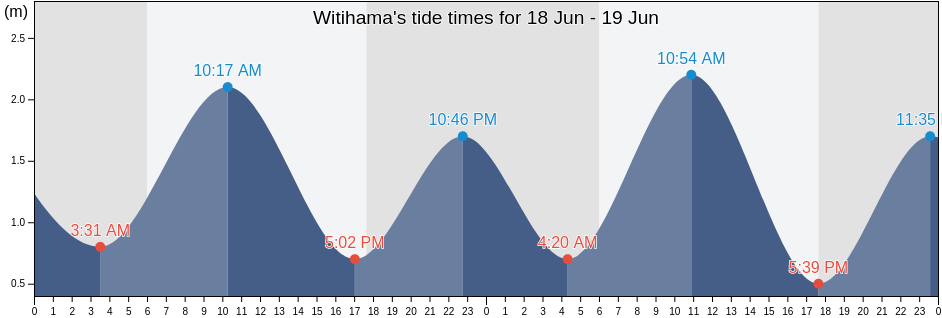 Witihama, East Nusa Tenggara, Indonesia tide chart