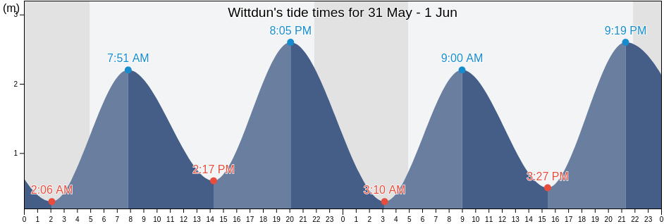 Wittdun, Schleswig-Holstein, Germany tide chart
