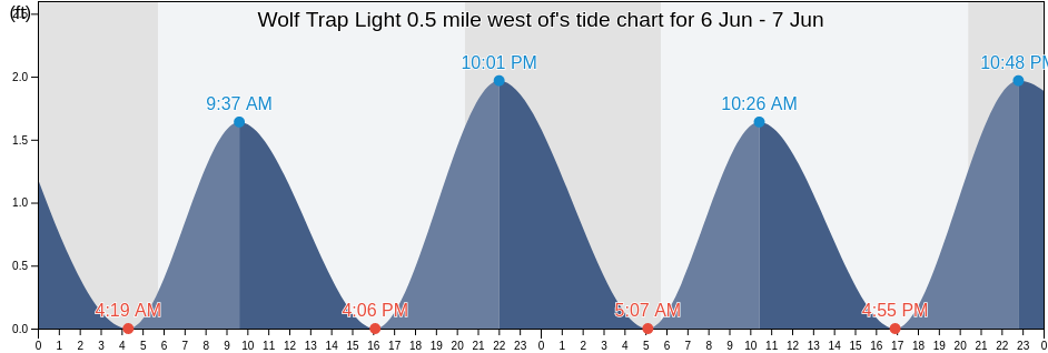 Wolf Trap Light 0.5 mile west of, Mathews County, Virginia, United States tide chart