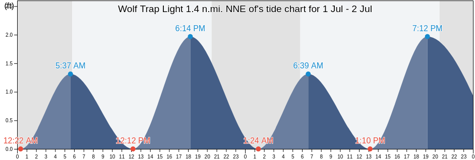 Wolf Trap Light 1.4 n.mi. NNE of, Mathews County, Virginia, United States tide chart